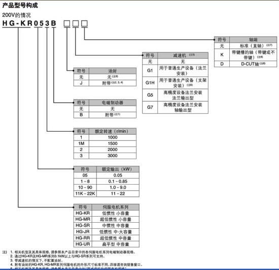 三菱伺服電機HG-SR102BKG1H1型號構成圖